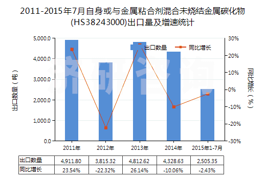 2011-2015年7月自身或與金屬粘合劑混合未燒結(jié)金屬碳化物(HS38243000)出口量及增速統(tǒng)計(jì)